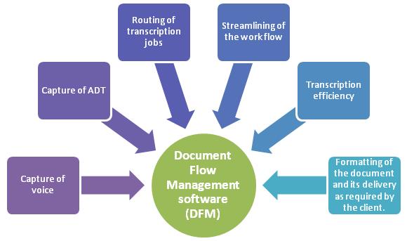 Document Flow Management software 