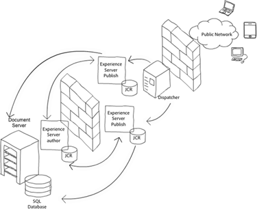 multimodel platform